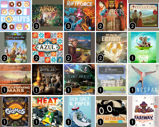 BG Stats 5 x 5.
Online Play count:
6: DONUTS;
3: Lost Ruins of Arnak;
3: Riftforce;
2: Architects of the West Kingdom;
2: Viticulture Essential Edition;
2: Ginkgopolis;
2: Azul;
2: Cartographers;
2: The Vale of Eternity;
1: Ark Nova;
1: Terraforming Mars;
1: Distilled;
1: Planet Unknown;
1: Obsession;
1: Wingspan;
1: Gizmos;
1: Heat: Pedal to the Metal;
1: Sea Salt & Paper;
1: Cat in the Box: Deluxe Edition;
1: Faraway;