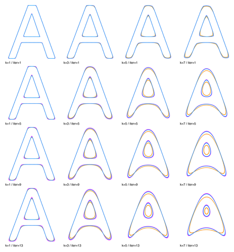 Grid diagram of 16 versions of a polygon version of the letter "A" filtered with different kernel types, kernel sizes and iterations. From left to right: K=1,3,5,7. From top to bottom: Iterations=1,5,9,13.

For each version the results of the different filter types are shown in: orange = box filter, magenta = triangle, blue = gaussian