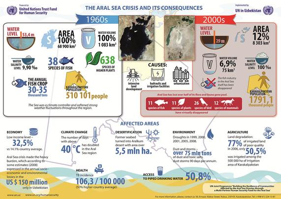 graphic / schematic - Aral Sea Crisis and its consequences (from: United Nations Trust Fund for Human Security)