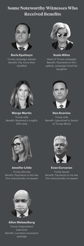Some Noteworthy Witnesses Who Received Benefits Boris Epshteyn Boris Epshteyn Trump campaign adviser Benefit: Pay more than doubled Susie Wiles Susie Wiles Head of Trump campaign Benefit: Payments to firm spiked, campaign hired her daughter Margo Martin Margo Martin Trump aide Benefit: Received a roughly 20% raise Dan Scavino Dan Scavino Trump aide Benefit: Appointed to board of Trump Media Jennifer Little Jennifer Little Trump attorney Benefit: Payments to her law firm dramatically increased Evan Corcoran Evan Corcoran Trump lawyer Benefit: Payments to his law firm dramatically increased Allen Weisselberg Allen Weisselberg Trump Organization executive Benefit: Lucrative severance package
