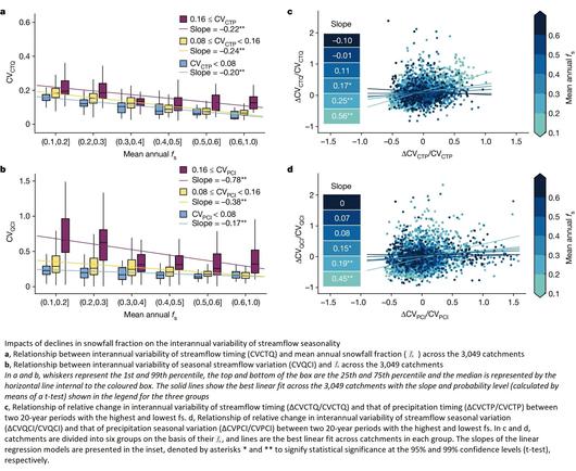 charts - Impacts of declines in snowfall fraction on the interannual variability of streamflow seasonality