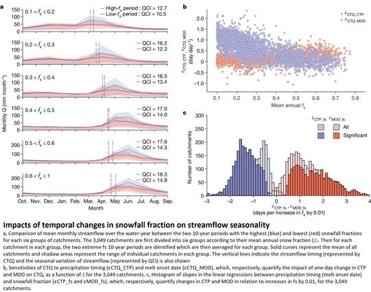 charts - Impacts of temporal changes in snowfall fraction on streamflow seasonality