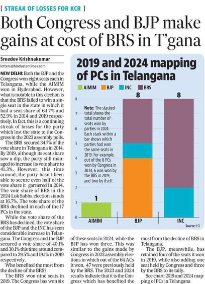 The BRS had secured 34.7% of the vote share in Telangana in 2014. By 2019, although it seat share saw a dip, the party still managed to increased its vote share to 41.3%. However, this time around, the party hasn't been able to secure even half of the vote share it had garnered in 2014. The vote share of BRS in 2024 Lok Sabha election stands at 16.6%. The vote share of the BRS declined in each of the 17 PCs in the state.
While the vote share of the BRS has declined, the vote share of the BJP and the INC has seen considerable increase in Telangana. The Congress and the BJP has secured a vote share of 40.1% and 35.2% this time around compared to 29.5% and 19.1% in 2019 respectively.
The BRS had won nine seats in 2019. The Congress has won six of these seats in 2024, while the BJP has won three. This was similar to the gains made by Congress in 2023 Assembly elections in which out of the 64 ACs it won, as much as 47 were previously held by the BRS. The 2023 and 2024 results indicate that it is the Congress which has benefited the most from the decline of BRS in Telangana. The BJP, meanwhile, has retained four of the seats it won in 2019, while also adding one seat held by Congress and three by the BRS to its tally.