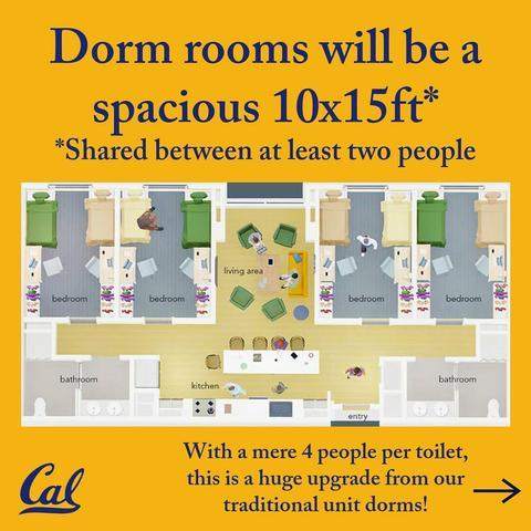 Text: Dorm rooms will be a
spacious 10x15ft*
*Shared between at least two people

With a mere 4 people per toilet,
this is a huge upgrade from our
traditional unit dorms!

Image: architectural / design layout of a 4 person dorm