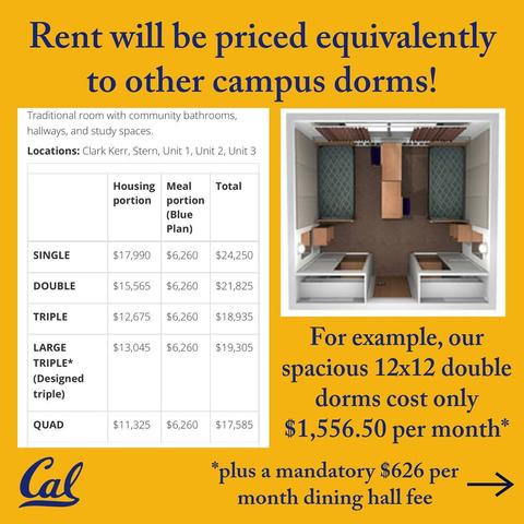 Text: Rent will be priced equivalently
to other campus dorms!

For example, our
spacious 12x12 double
dorms cost only
$1,556.50 per month*
plus a mandatory $626 per
month dining hall fee

Image: cramped 12x12 dorm viewed from above

Chart:

Traditional room with community bathrooms,
hallways, and study spaces.
Locations: Clark Kerr, Stern, Unit 1, Unit 2, Unit 3
SINGLE
Housing
Meal
portion
portion
(Blue
Plan)
$17,990
$6,260
Total
$24.250
DOUBLE
$15,565
$6.260
$21.825
TRIPLE
LARGE
TRIPLE*
(Designed
triple)
QUAD
$12,675
$13,045
$6,260
$6,260
$11,325
$6.260
Cal
$18,935
$19,305
$17,585