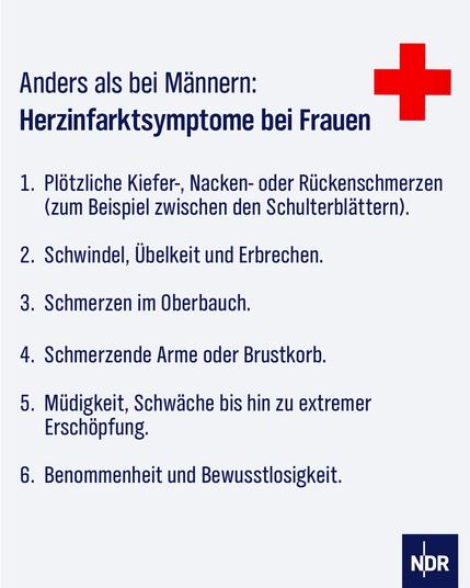 Text: Anders als bei Männern:
Herzinfarktsymptome bei Frauen
1. Plötzliche Kiefer, Nacken- oder Rückenschmerzen (zum Beispiel zwischen den Schulterblättern).
2. Schwindel, Übelkeit und Erbrechen.
3. Schmerzen im Oberbauch.
4. Schmerzende Arme oder Brustkorb.
5. Müdigkeit, Schwäche bis hin zu extremer
Erschöpfung.
6. Benommenheit und Bewusstlosigkeit.
Bild: Rotes Kreuz