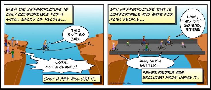 Comic with two panels in the first panel someone is riding a bicycle across a high wire between two cliffs and saying this isn’t so bad and the second panel there’s a bridge and there are many more people riding bicycles across the bridge