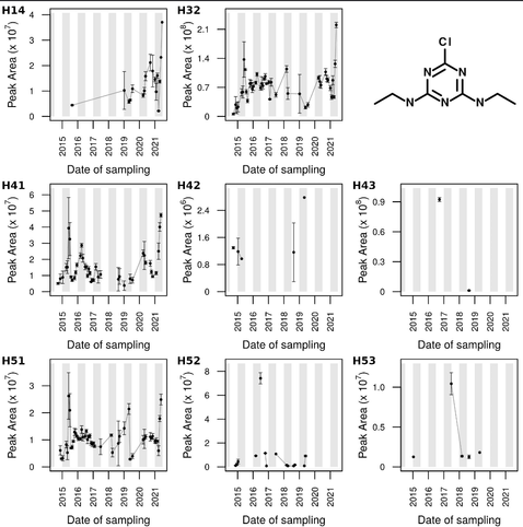 Dynamics of simazine in a 6-year monitoring of groundwater. Details of the image are explained in the post thread and linked publication.