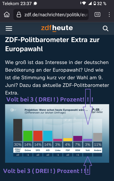 das ZDP Politbarometer vom 06.06.2024 zeigt eine Projektion des Europawahlergebnisses. Zum ersten Mal hat Volt einen eigenen Balken der drei Prozent zeigt. 

Ergebnisse der Projektion: 
CDU/CSU: 30 % 
Grüne: 14 %
SPD: 14 %
#FckAFD 14 %
Linke: 3 % 
FDP: 4 % 
BSW 7 %
Volt: 3 % 
Andere: 11 %