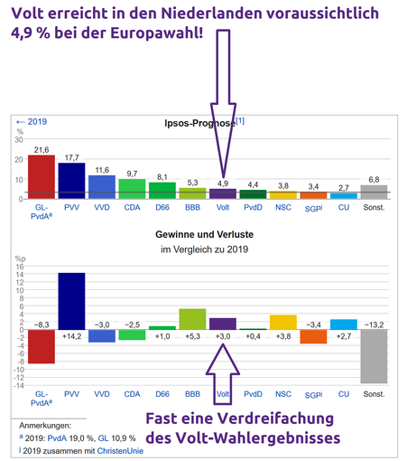 Volt erreicht bei der Europwahl in den Niederlanden laut Ipsos-Prognose 4,9 % und ist damit sicher im Europäischen Parlament vertreten.