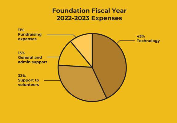 Foundation Fiscal Year 2022-2023 Expenses 
11% Fundraising expenses 
43% Technology 
13% General and admin support 
33% Support to volunteers 

Foundation_Form_990_FY_2022-2023_expense_breakdowns, by ELappen (WMF), CC BY-SA 4.0