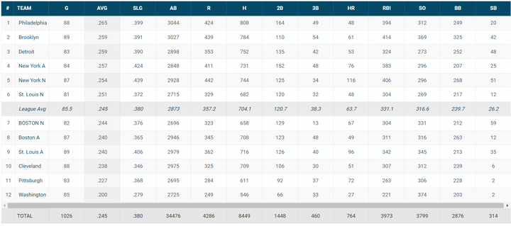 #1947League team batting stats