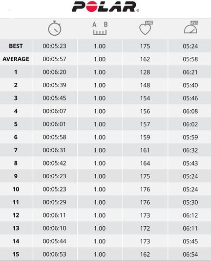 Pace and heart rate per kilometre