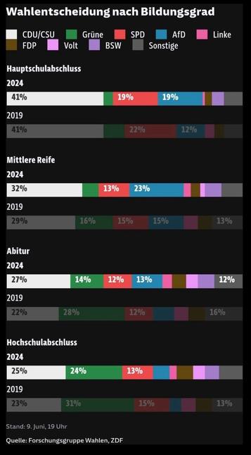 Grafik zeigt: je niedriger der Bildungsgrad desto weiter rechts wird gewählt…