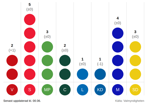 Diagram över preliminär svensk mandatfördelning i Europaparlamentsvalet.  Varje mandat visas som en cirkel, under mandaten visas respektive parti, som en likadan cirkel.