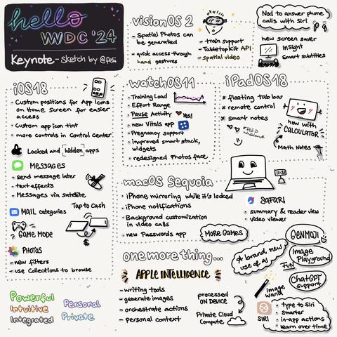 Hand-drawn summary of Apple's WWDC '24 keynote, featuring updates for iOS 18, watchOS 11, iPadOS 18, macOS Sequoia, and VisionOS 2