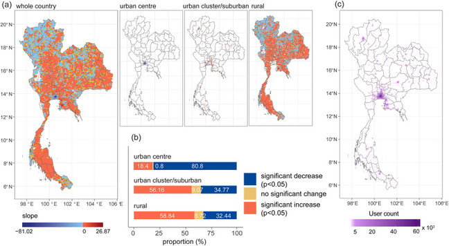 Distribution of Facebook user count and their changes in Thailand during night-time on workdays. (a) Distribution of weekly changes in user count during the study period (from the fourth week in March 2020 to the third week in May 2022), segmented into urban centre, urban cluster/suburban and rural areas. The overall trend was determined from the slope by applying linear regression to the trend component from Seasonal-Trend decomposition using Loess (STL) method. (b) Proportion of tiles showing significant decrease (in blue) or significant increase (in red) in the total number of tiles in urban centres, urban clusters/suburban and rural areas during the study period. (c) Distribution of average Facebook user count in May 2022. Country and administrative boundaries were sourced from the Global Administrative Areas (GADM) spatial database (version 4.1).