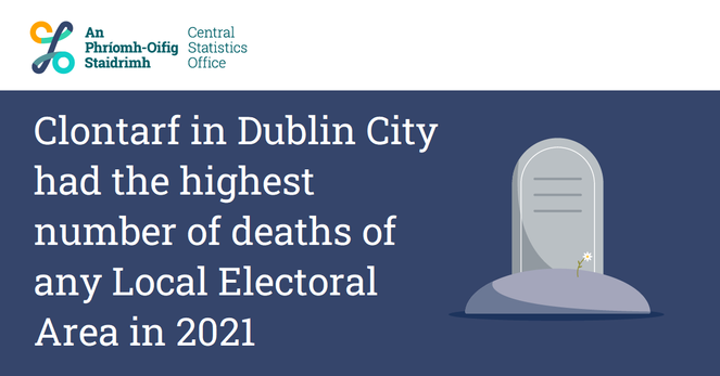 This is an image of a headstone to highlight today's Deaths and Cause of Death at Local Electoral Area (LEA) 2021 release. The headline reads: Clontarf in Dublin City had the highest number of deaths of any Local Electoral Area in 2021