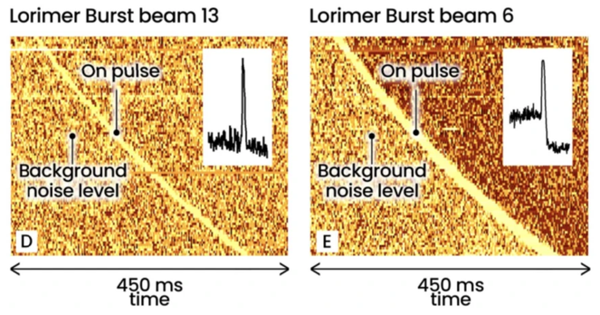 Two plots side by side, showing the observation of a fast radio burst in the Parkes data file. The burst is indicated by a sweeping bright yellow line, dominant against a background of orange and yellow static. Image also has some insets showing the profile of the burst looking like a signal pulse. Image is also annotated with details of background and burst.