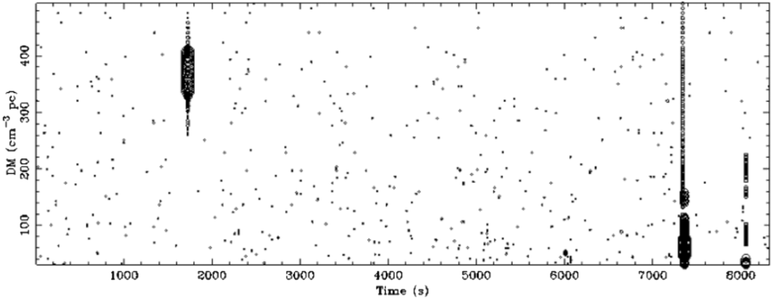 plot showing some static data points. x-axis is time, and y-axis is dispersion measure. A main event of a signal is present with a dispersion measure value of about 375 and occurring at 1750 seconds into the graph. This is the Fast Radio Burst.
