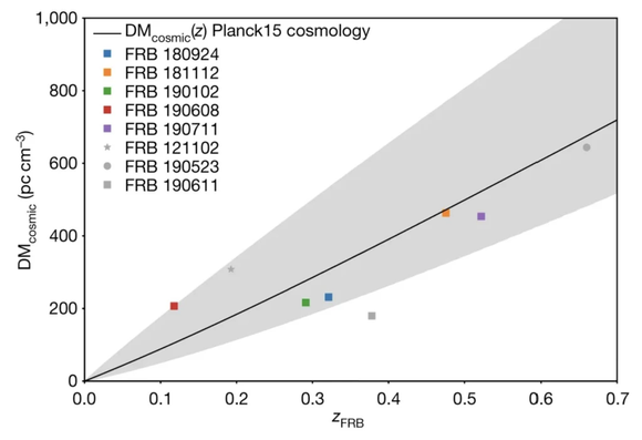 Plot showing FRB data plotted as a function of redshift distance and dispersion measure. The data indicates that further away FRBs have a higher dispersion measure value, and so this can be used to measure the electron content in the Universe to measure baryonic matter
