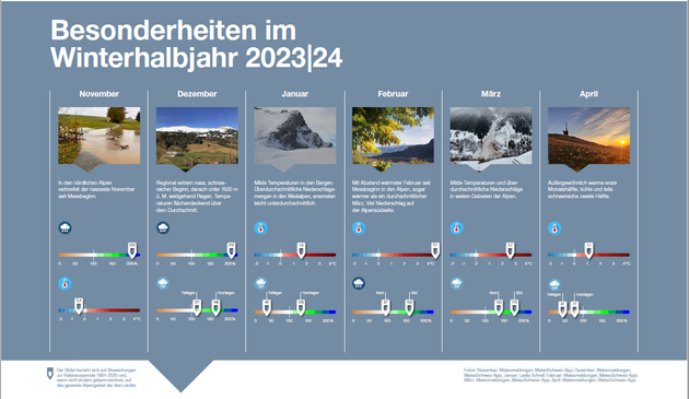 Besonderheiten im Winterhalbjahr 2023/24 © DWD-Geosphere Austria-MeteoSchweiz