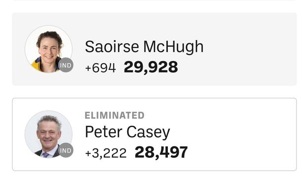 Saoirse McHugh on 29,928 votes and Peter Casey on 28,497 votes. Peter Casey is eliminated.