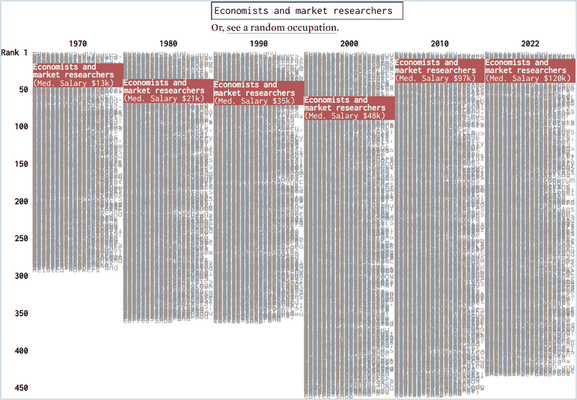 Salary ranking: economist consistently ranked near the top. Although there was a decline from the 1970s to the early 2000s, they jumped right back to near the top more recently.