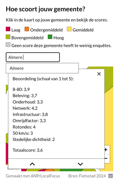 Screenshot beoordeling Almere 
Beoordeling (schaal van 1 tot 5):

8-80: 3,9
Beleving: 3,7
Onderhoud: 3,3
Netwerk: 4,2
Infrastructuur: 3,8
Omrijdfactor: 3,3
Rotondes: 4
50 km/u: 3
Stedelijke dichtheid: 2

Totaalscore: 3,6