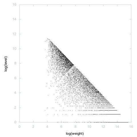 Decomposition into weight × level + jump of A082246 in 2D (log(weight), log(level))
