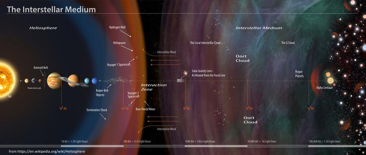 graphic - the heliosphere in relation to components of our solar system and beyond