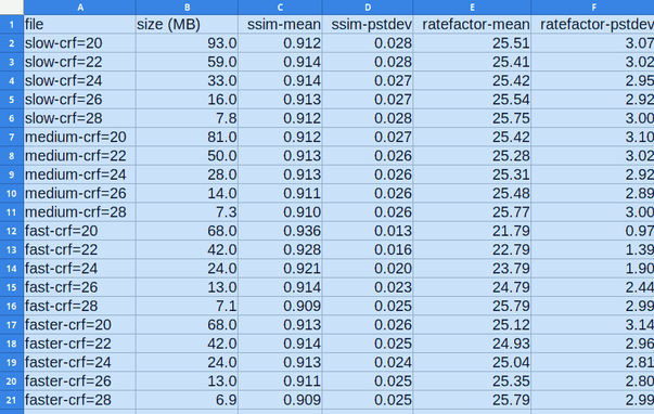 Part of a table comparing structural similarity (SSIM) results and measured ratefactor vs preset choice and CRF encode factor.

These numbers come from libx265, which encodes video to h.265 AKA HEVC format.  

They were collected by encoding the same short sample file with a number of presets and Constant Rate Factor (CRF) settings, and using libx265's CSV stats output file.

The numbers are confusing, as they show that the "fast" preset gives higher video quality (as measured by SSIM) than the "slow" preset, despite the "fast" files being significantly smaller.  The standard deviation for SSIM is also smaller for the "fast" preset.