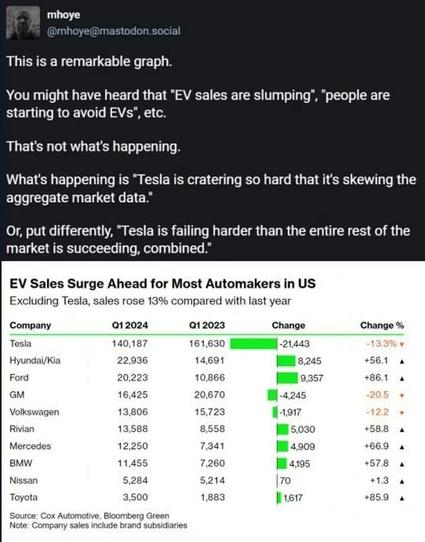 "This is a remarkable graph.  You might have heard that 'EV sales are slumping', 'people are starting to avoid EVs', etc.  That's not what's happening.  What's happening is Tesla is cratering so hard that it's skewing the aggregate market data.  Or, put differently, Tesla is failing harder than the entire rest of the market is succeeding, combined."