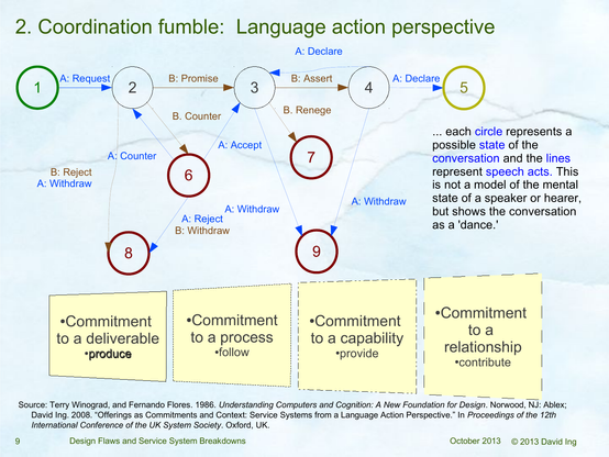 Graphical model of Conversations for Action