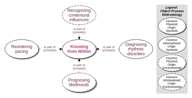 Ultima ratio:

Context, Knowing, Pacing, Rhythm and Prognosis