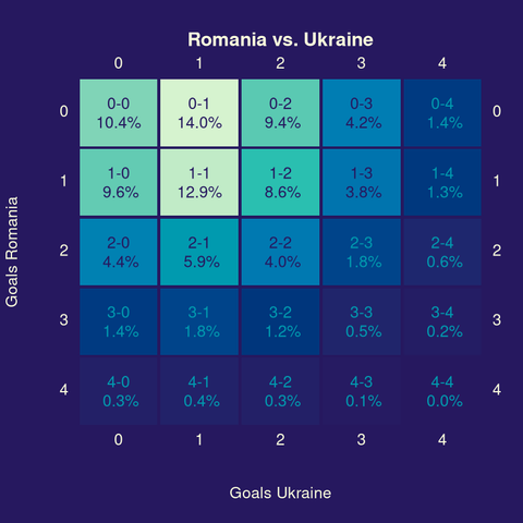 Heatmap with probabilistic forecasts for the possible outcomes of the match. The most likely outcome is 0-1 with a probability of 14.0%.