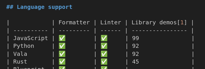 A screenshot of the number of demos ported for each language.

JavaScript is at 99
Python is at 92
Vala is at 92