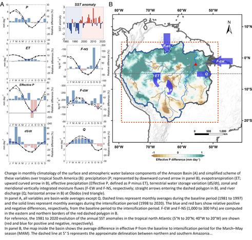 maps and charts - Change in monthly climatology of the surface and atmospheric water balance components of the Amazon Basin (A) and simplified scheme of these variables over tropical South America (B)