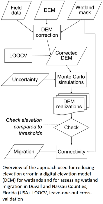 flow chart / data processes diagram - Overview of the approach used for reducing elevation error in a digital elevation model (DEM) for wetlands and for assessing wetland migration in Duvall and Nassau Counties, Florida (USA). LOOCV, leave-one-out cross-validation