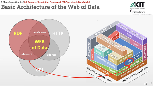 Slide from lecture 07, Information Service ENgineering 2024. The Basic Architecture of the Web of Data, consisting of URIs, HTTP, and RDF, as basic building block of the Semantic Web technology stack.