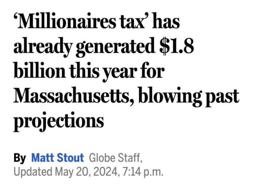 ‘Millionaires tax’ has already generated $1.8 billion this year for Massachusetts, blowing past projections By Matt Stout Globe Staff, Updated May 20, 2024, 7:14 p.m.