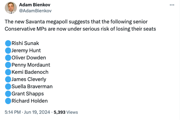 Tweet from Adam Bienkov saying:

The new Savanta megapoll suggests that the following senior Conservative MPs are now under serious risk of losing their seats

🔵Rishi Sunak
🔵Jeremy Hunt
🔵Oliver Dowden
🔵Penny Mordaunt
🔵Kemi Badenoch
🔵James Cleverly
🔵Suella Braverman
🔵Grant Shapps
🔵Richard Holden