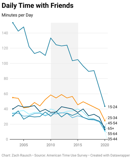 Die täglich mit Freunden verbrachte Zeit brach über alle Altersklassen hinweg 2020 pandemiebedingt ein. In der Altersklasse 15-24 Jahre hatte sich dieser Wert allerdings schon zwischen 2010 und 2019 auf 1h halbiert, während die älteren Altersklassen recht konstant bei etwa 40 Minuten lagen.