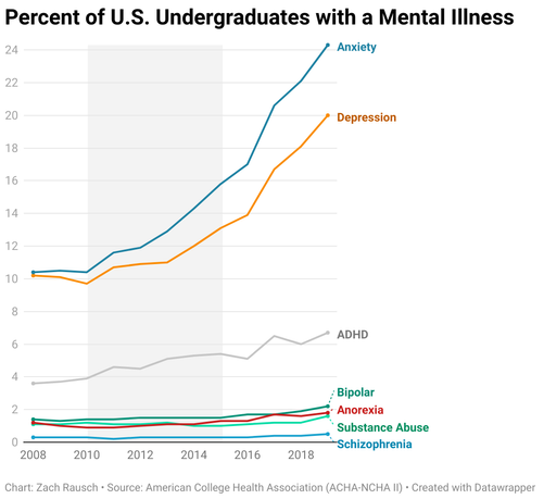 Von 2010 bis 2019 wuchs in den USA der Anteil der Studenten im Grundstudium mit Depressionen oder Angststörungen exponentiell an. 2019 wurde bei einem Viertel der Studenten Angststörungen und bei einem Fünftel Depressionen diagnostiziert.
