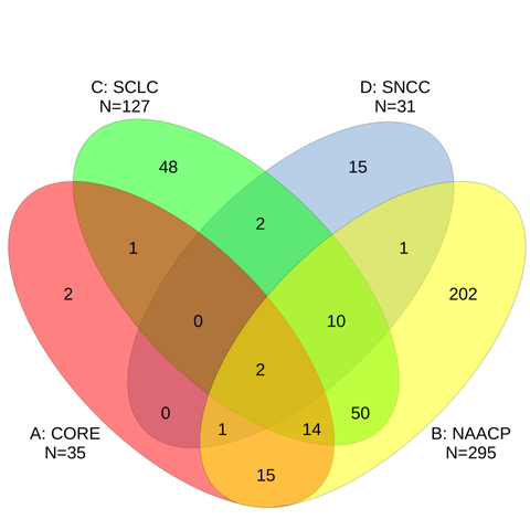 Venn diagram of civil rights movement organizations by county.