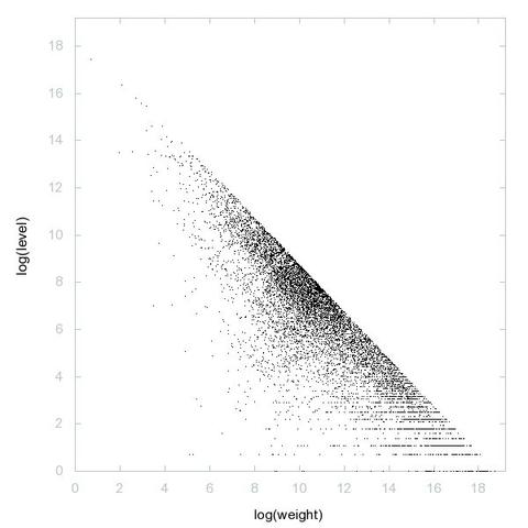 Decomposition into weight × level + jump of A085844 in 2D (log(weight), log(level))