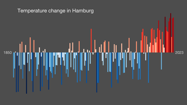 Temperature change in Hamburg, Germany, since 1850.
