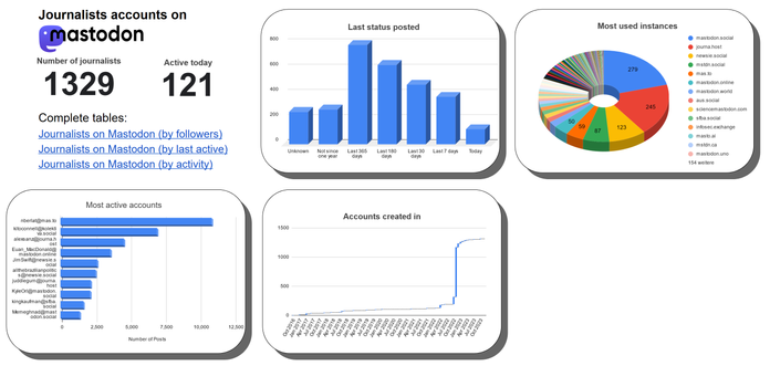 Dashboard of the table showing a summary