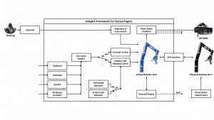 AdaptiX ’ architecture, illustrating each component, their directional communication, and the crossover from and to the framework. The user input is either used for Cartesian Control or Adaptive DoF Mapping Control (ADMC) with either a CNN- or script-based rule engine.