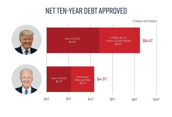 Net 10 year debt - Trump 8.4T, Biden 4.3T